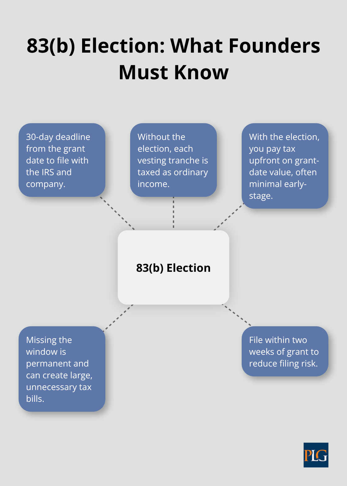 Hub-and-spoke diagram summarizing the 83(b) election deadline and tax effects for U.S. founders.