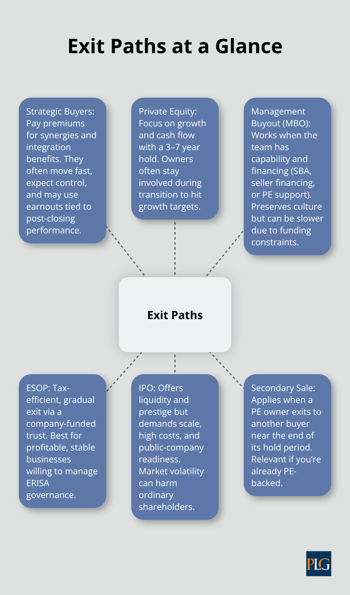 Hub-and-spoke view of common U.S. business exit paths and what each entails - exit strategy planning