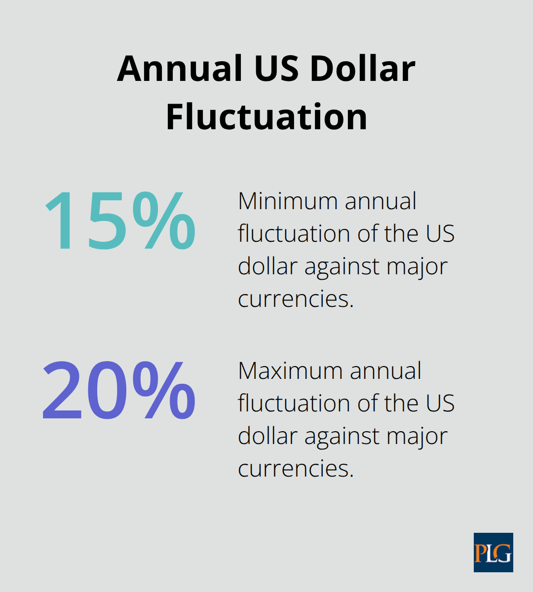 Chart showing the annual fluctuation of the US dollar against major currencies, ranging from 15% to 20% - finance for international business
