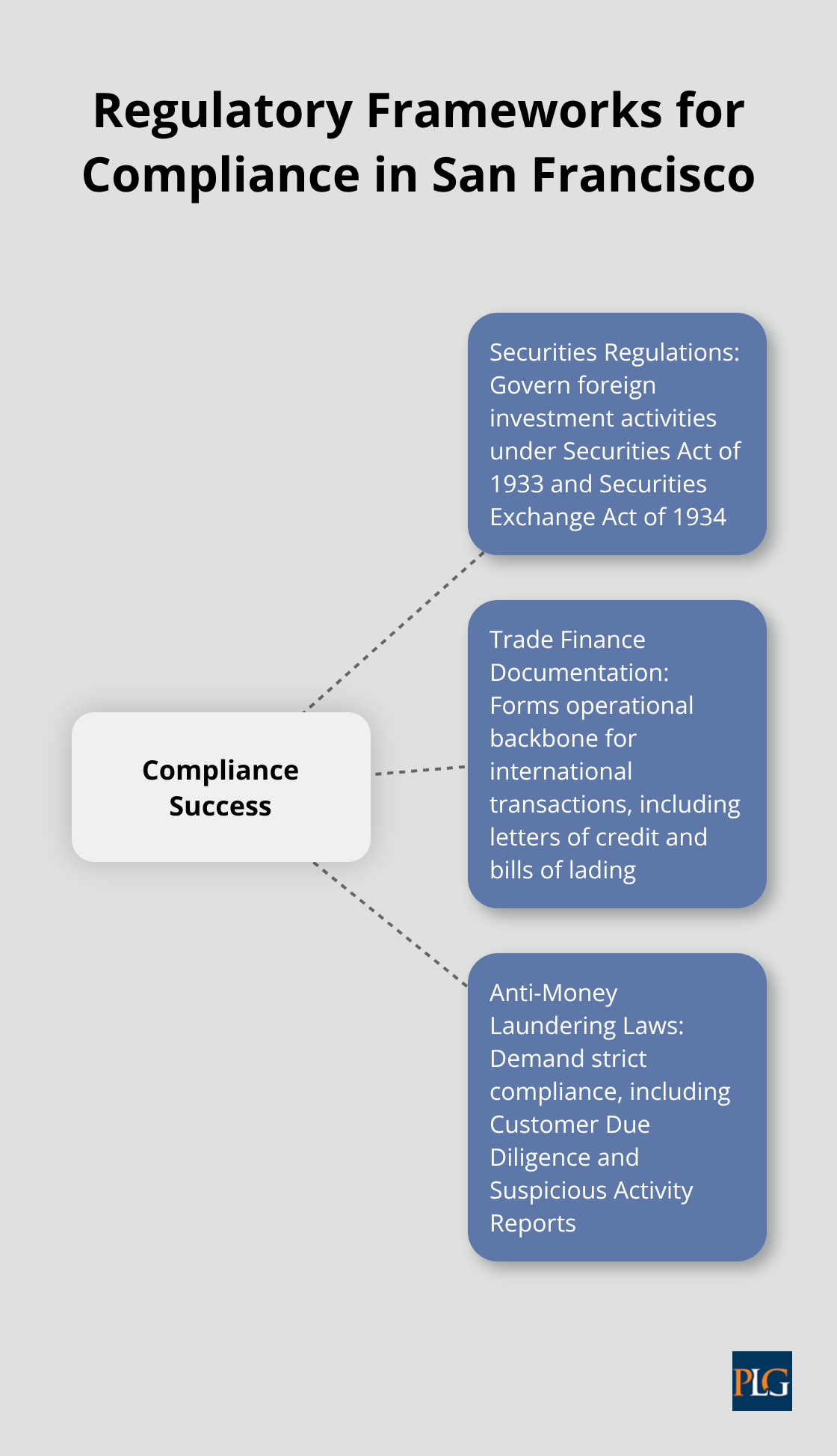Hub and spoke chart showing three key regulatory frameworks for compliance success in San Francisco: Securities Regulations, Trade Finance Documentation, and Anti-Money Laundering Laws - finance for international business