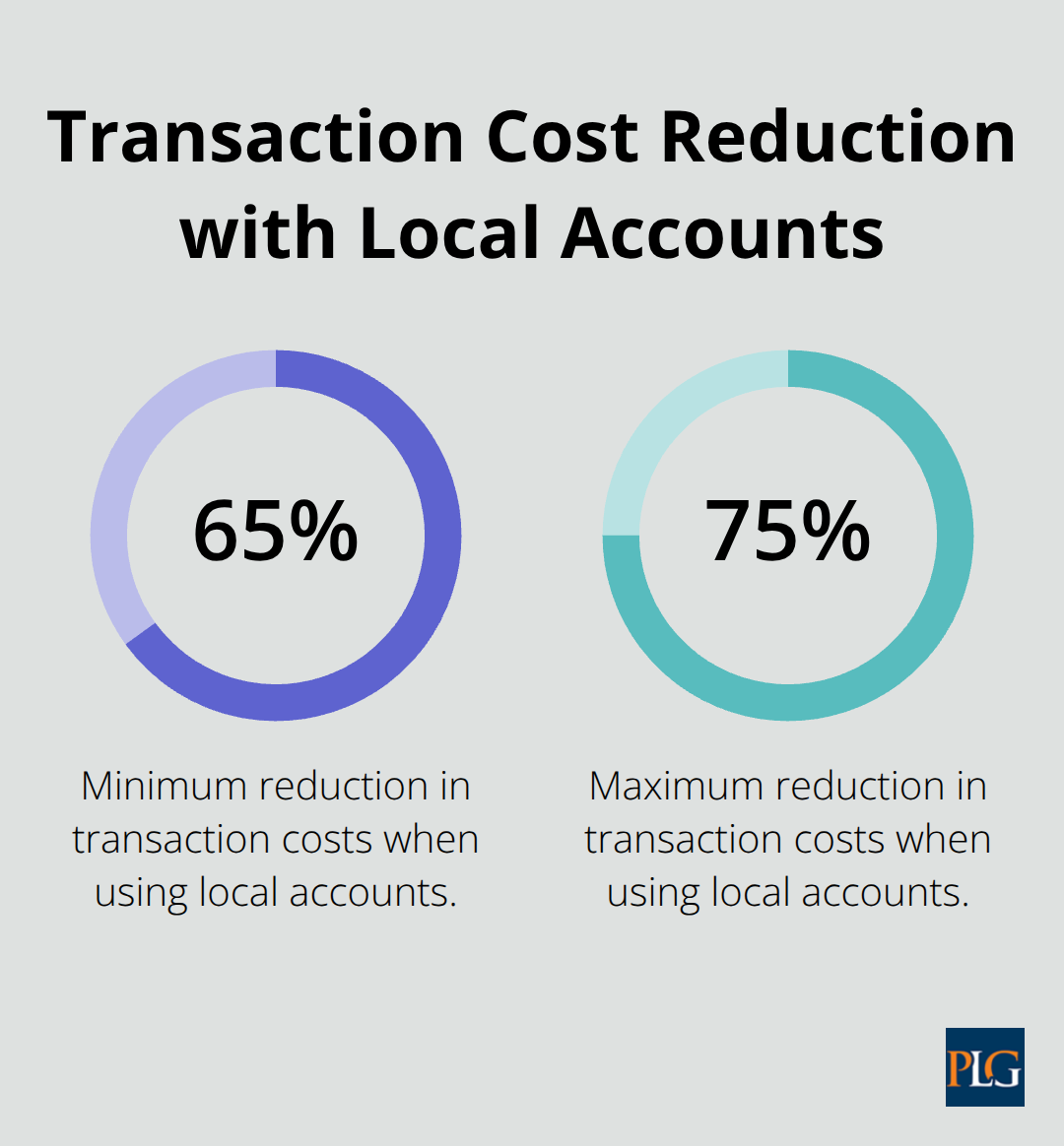 Chart showing the reduction in transaction costs by 65% to 75% when using local accounts compared to international wire transfers