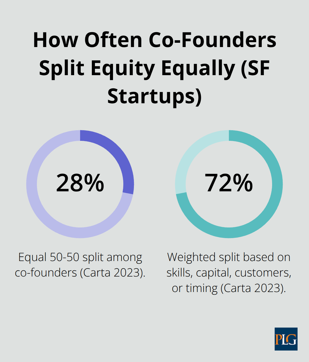 Chart showing that only 28% of co-founder teams use equal 50-50 splits while 72% use weighted splits based on contributions. - founder equity structure