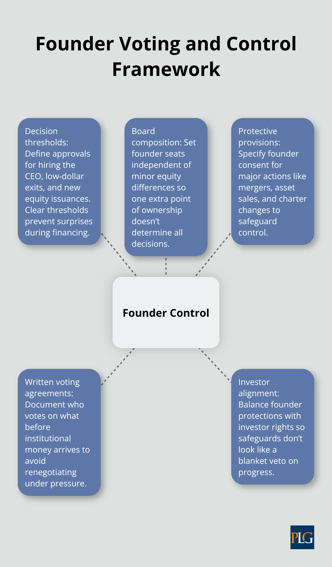 Hub-and-spoke visual showing core founder control areas and the decisions to define in agreements. - founder equity structure