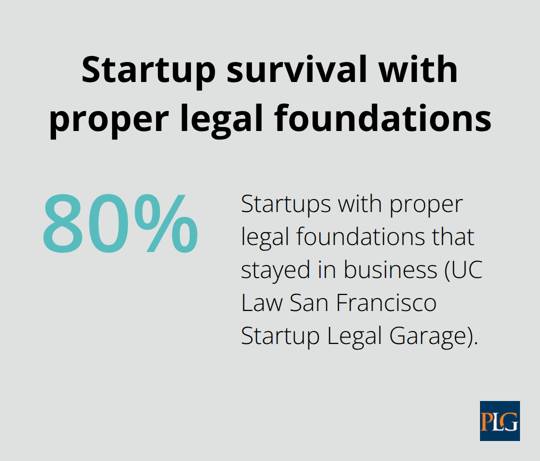 80% of startups with proper legal foundations stayed in business, per UC Law San Francisco