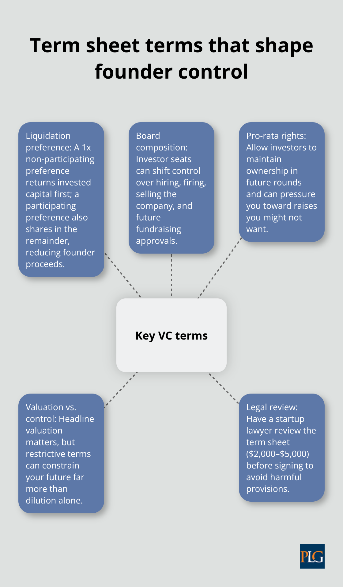 Key venture capital terms that determine economics and control in early-stage rounds - founder startup legal advice