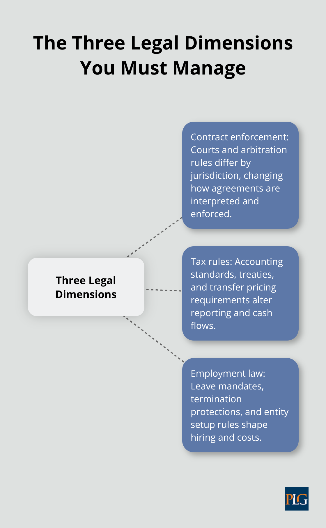 Diagram showing three dimensions of cross-border compliance: contract enforcement, tax rules, and employment law. - Global corporate law