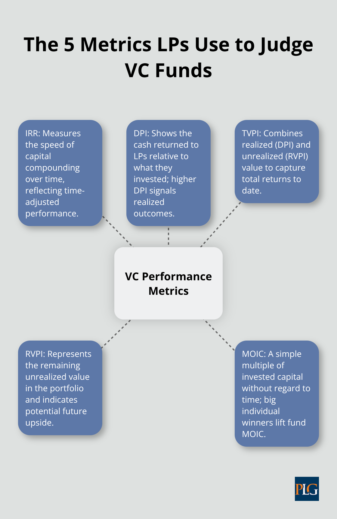 Hub-and-spoke graphic showing IRR, DPI, TVPI, RVPI, and MOIC around a central VC performance hub. - how does a venture capital fund work