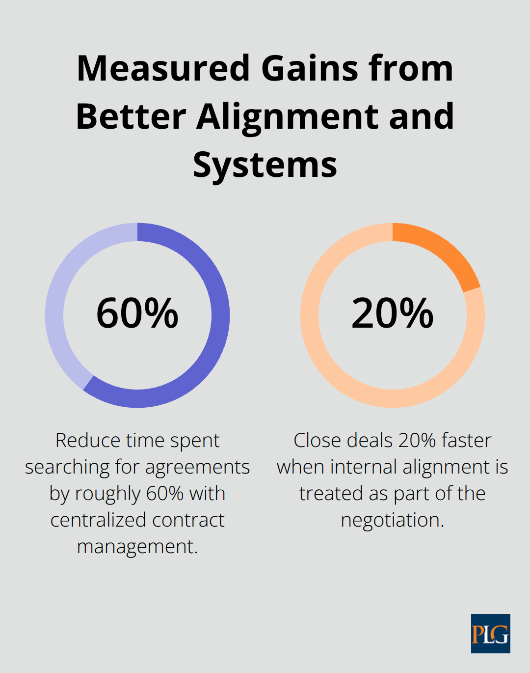 Percentage chart showing faster deal cycles and time savings from centralized contract management. - intercompany contracts negotiation