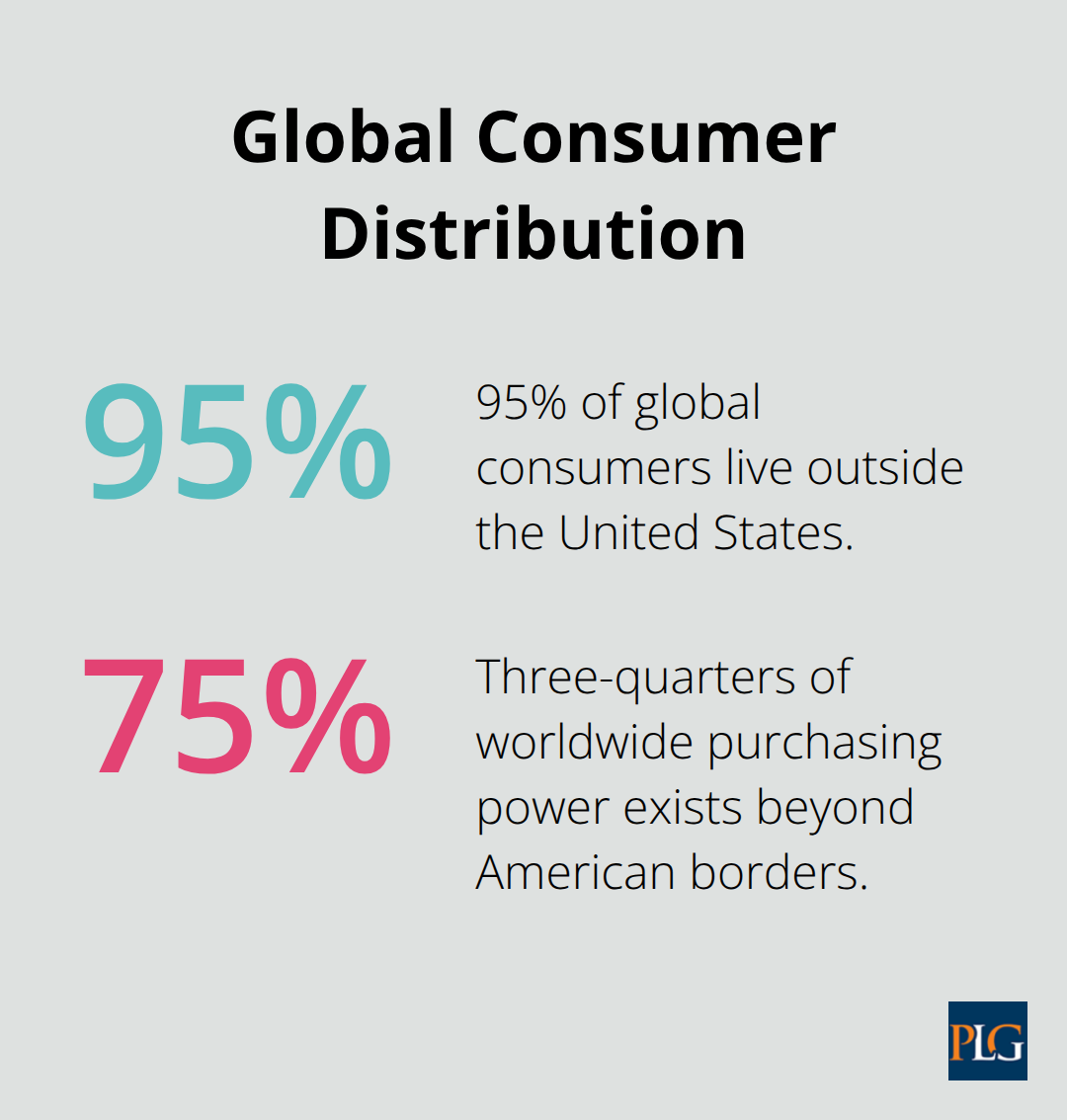 Pie chart showing 95% of global consumers live outside the United States