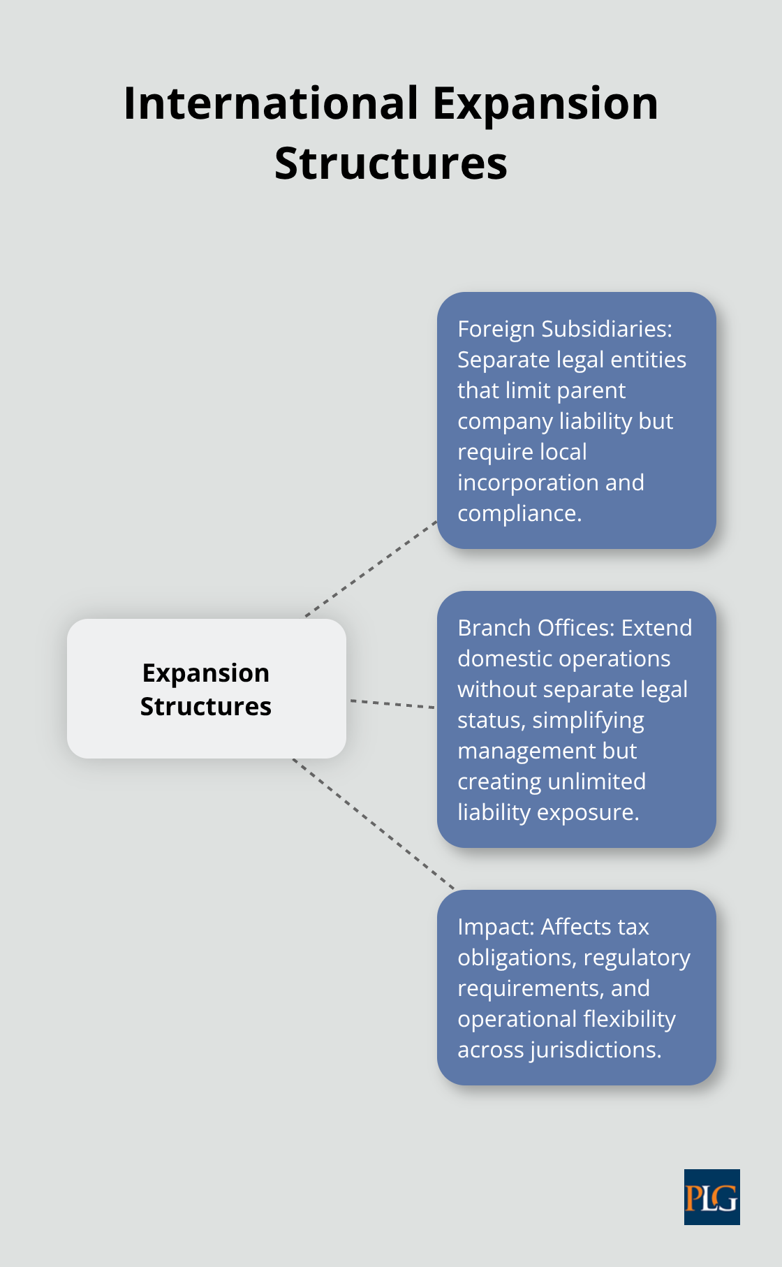 Hub and spoke chart comparing foreign subsidiaries and branch offices for international expansion - international business benefits