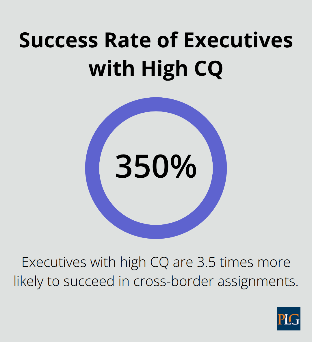 Bar chart showing executives with high Cultural Intelligence (CQ) are 3.5 times more likely to succeed in cross-border assignments - international business ethics