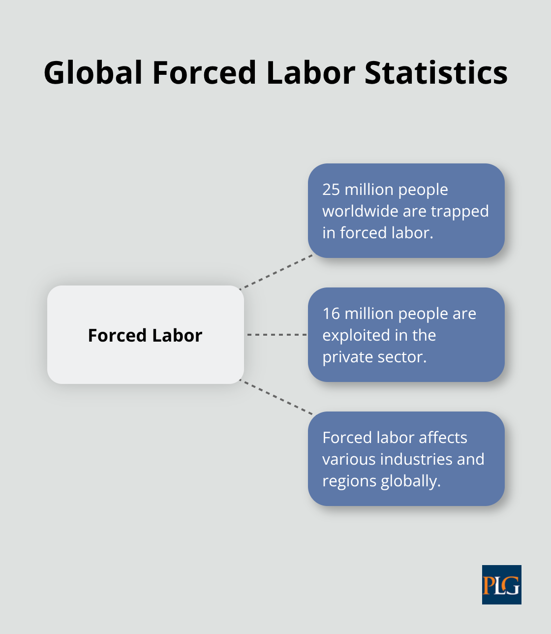 Hub and spoke chart showing 25 million people trapped in forced labor globally, with 16 million exploited in the private sector - international business ethics