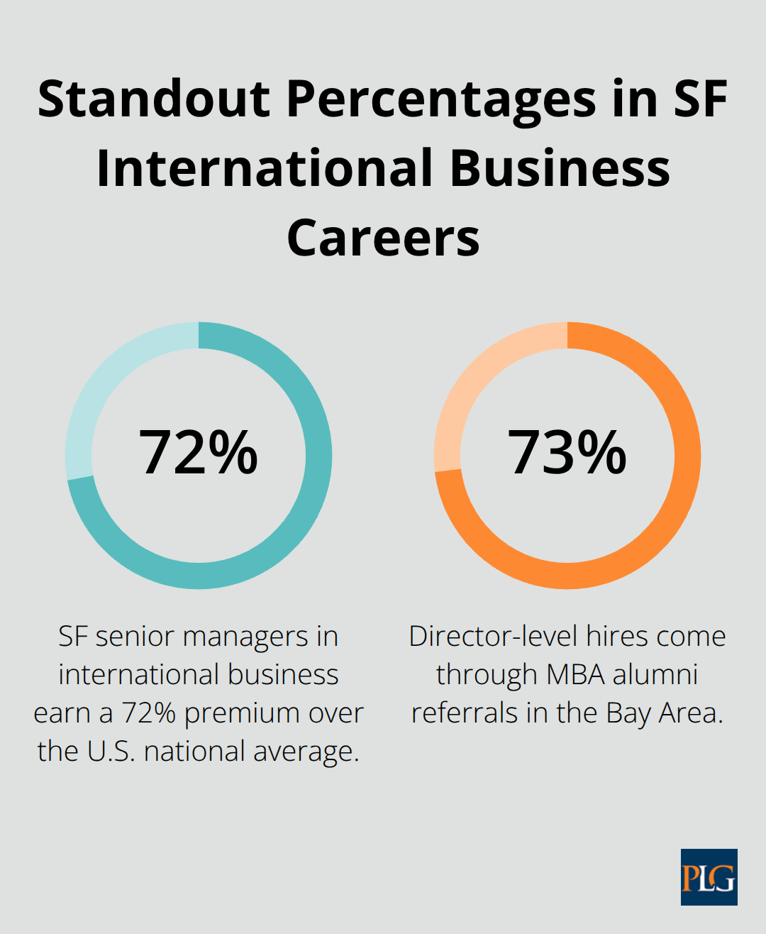 Chart showing 72% SF senior salary premium and 73% director hires via alumni referrals - international business management salary