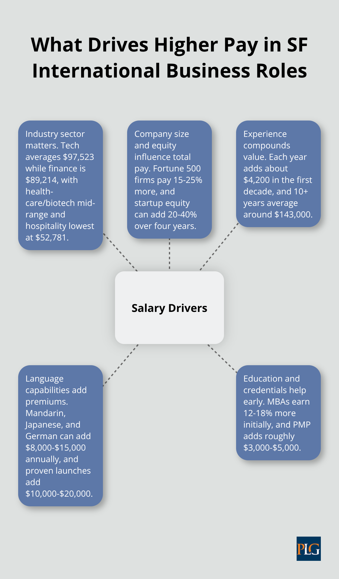 Hub-and-spoke chart of salary drivers for international business roles in San Francisco - international business management salary
