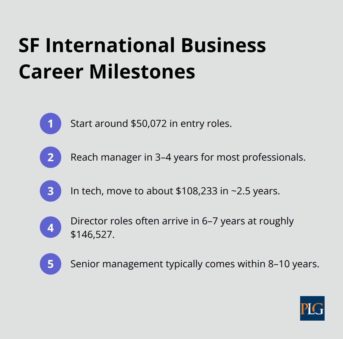 Compact timeline of typical international business career milestones in San Francisco