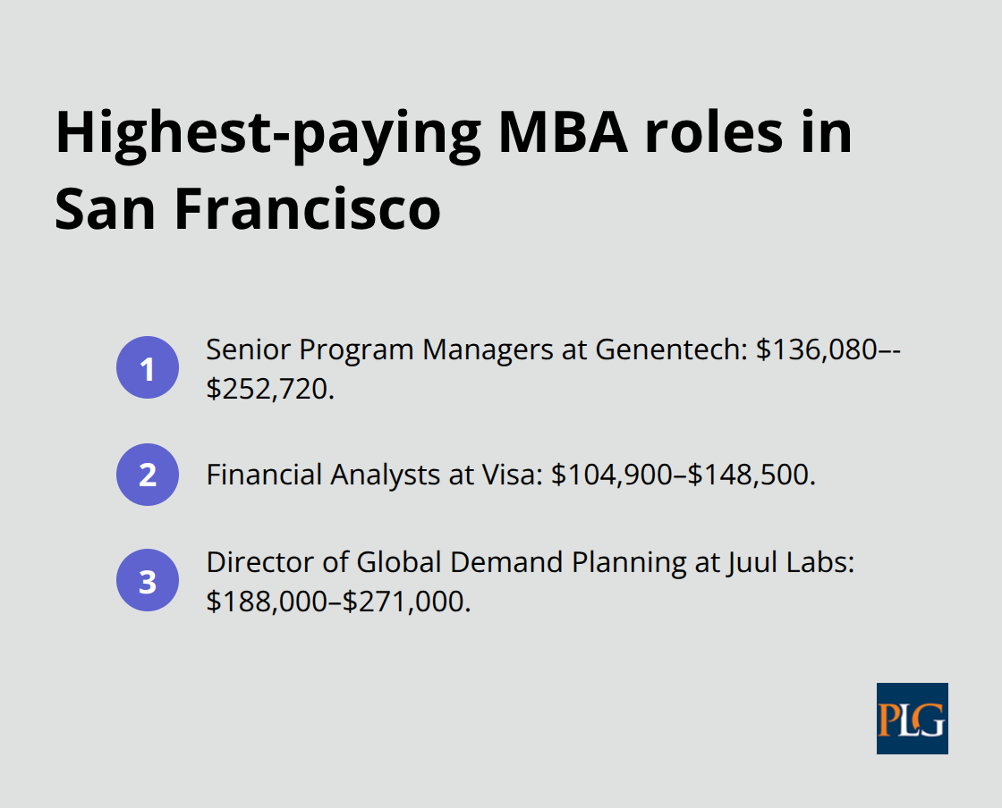 Top San Francisco MBA roles with salary ranges at Genentech, Visa, and Juul Labs. - international business mba careers