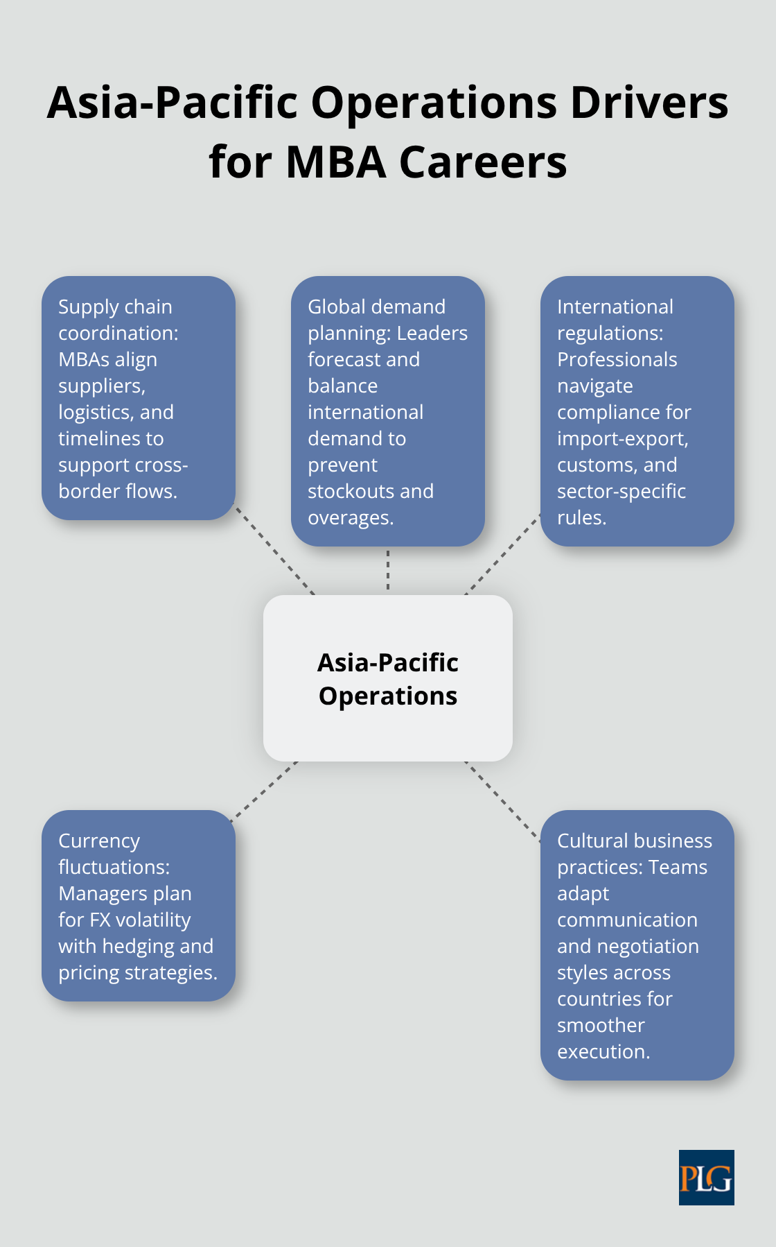 Hub-and-spoke showing key drivers and skills for Asia-Pacific trade roles in San Francisco.