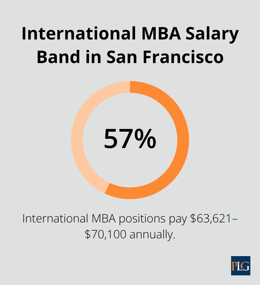 Chart showing 57% of international MBA roles fall in the $63,621–$70,100 range. - international business mba careers