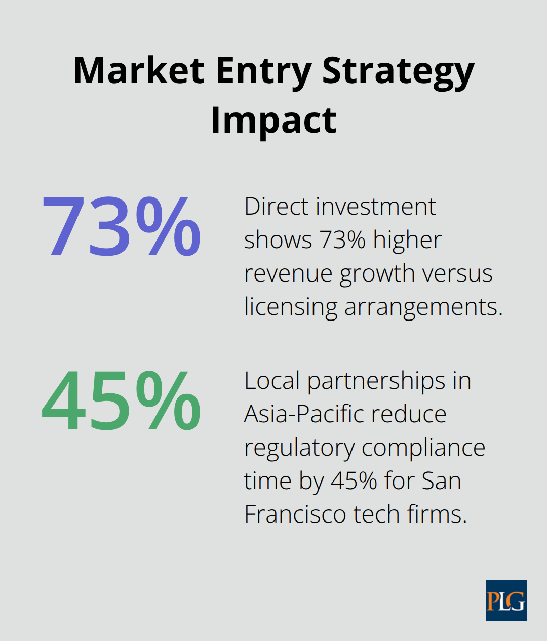 Percent impacts of direct investment and local partnerships on international expansion outcomes - international business plan