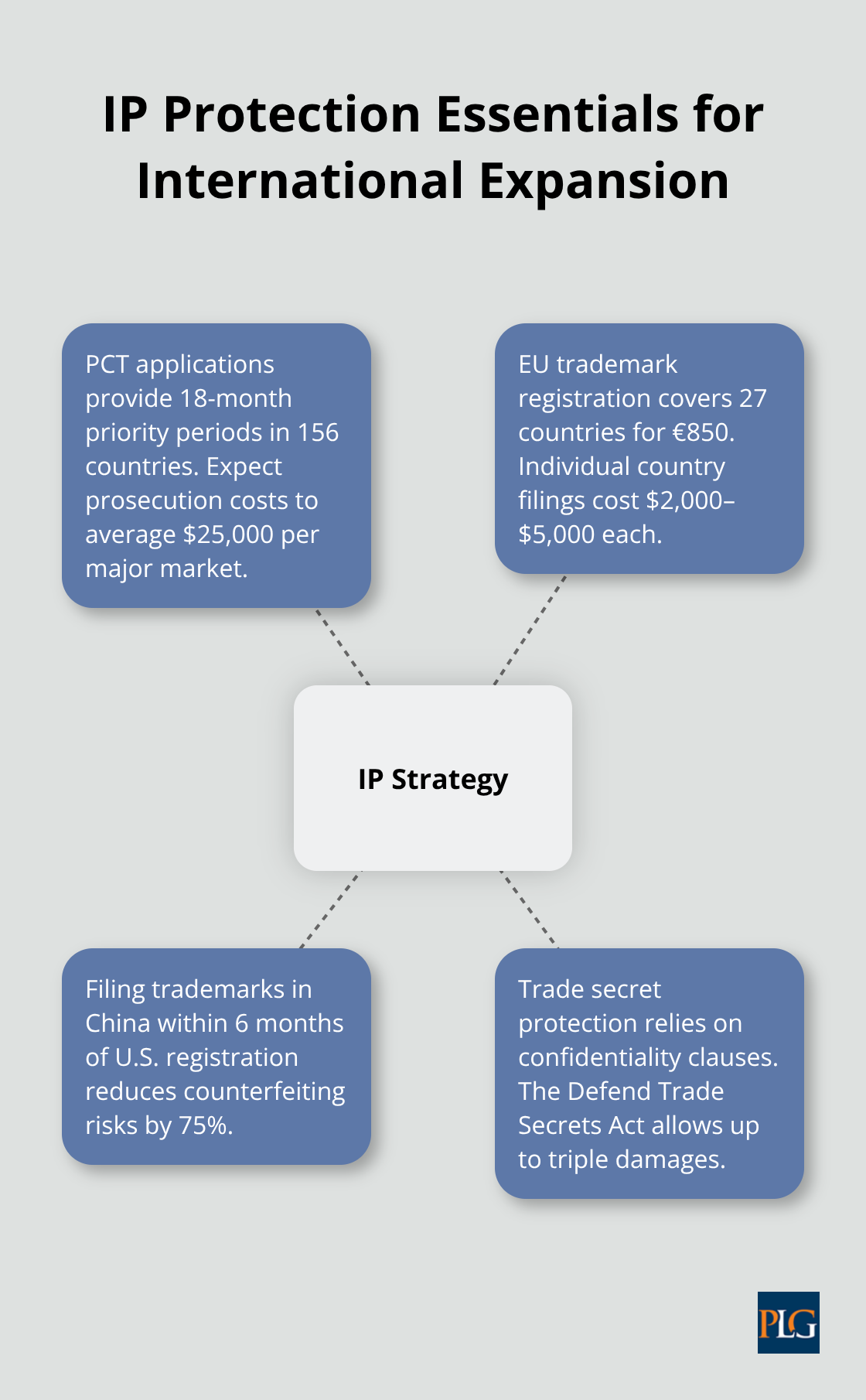 Hub-and-spoke overview of core intellectual property protection steps and costs - international business plan