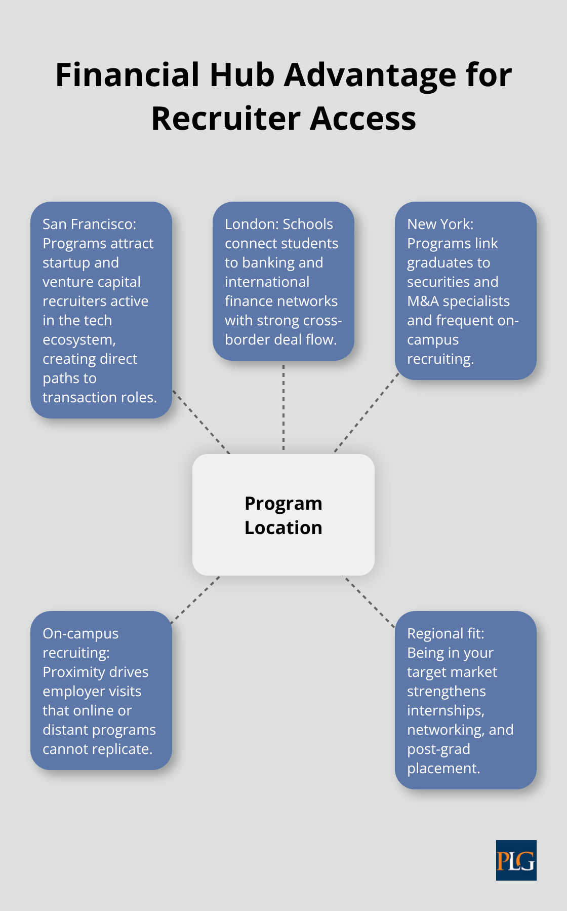 How program location in major financial hubs increases recruiter access and deal flow.