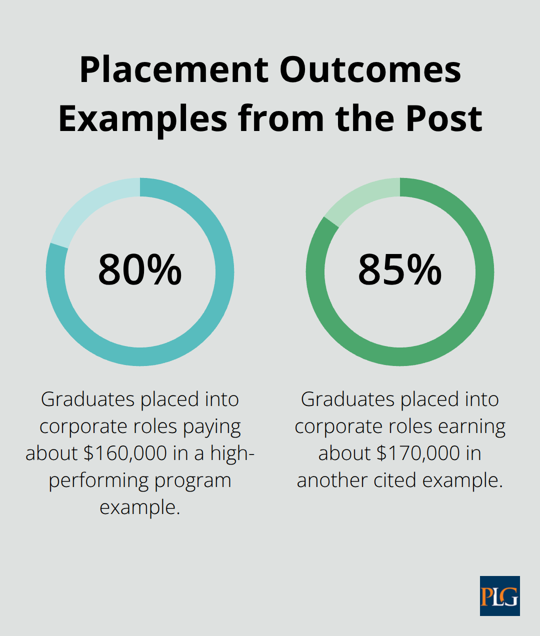 Percentage examples of graduates placed into corporate roles with noted starting salaries. - international corporate & commercial law llm