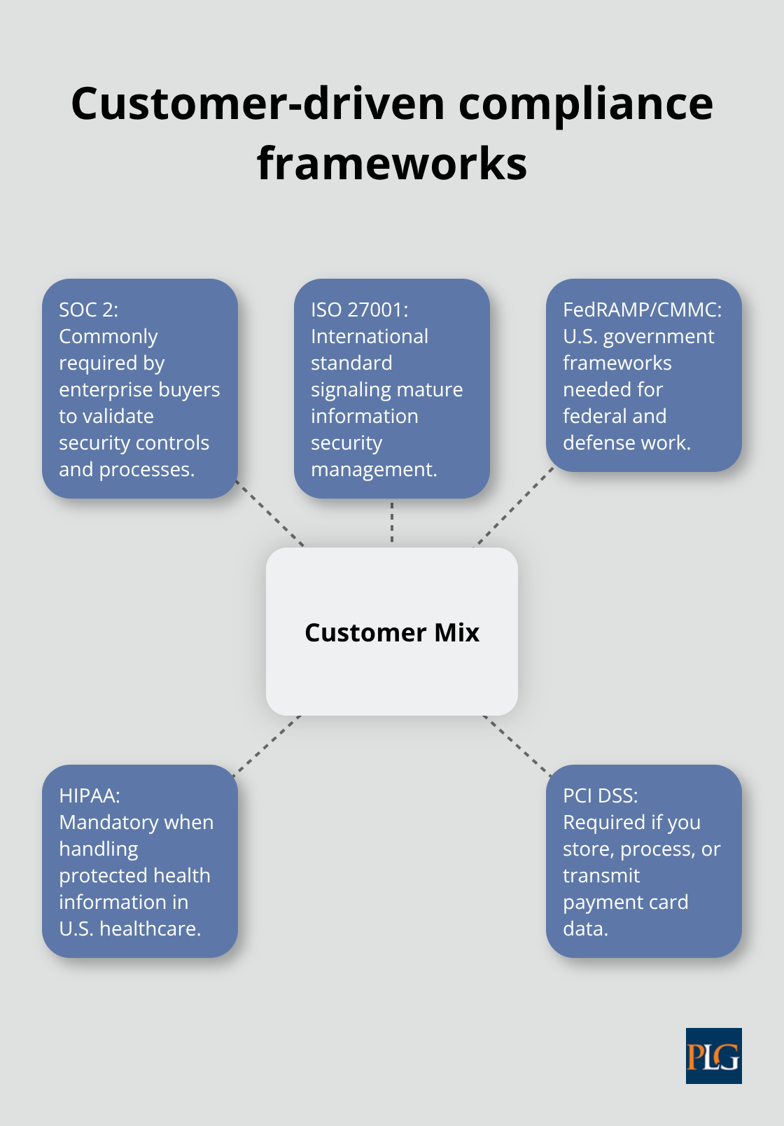 Key compliance frameworks determined by target customers and segments. - International corporate compliance