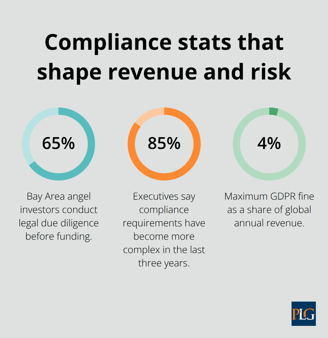 Three key compliance percentages affecting fines, diligence, and complexity.