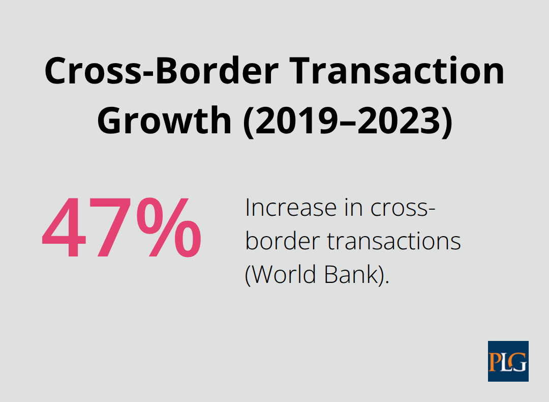 Cross-border transactions increased by 47% from 2019 to 2023.