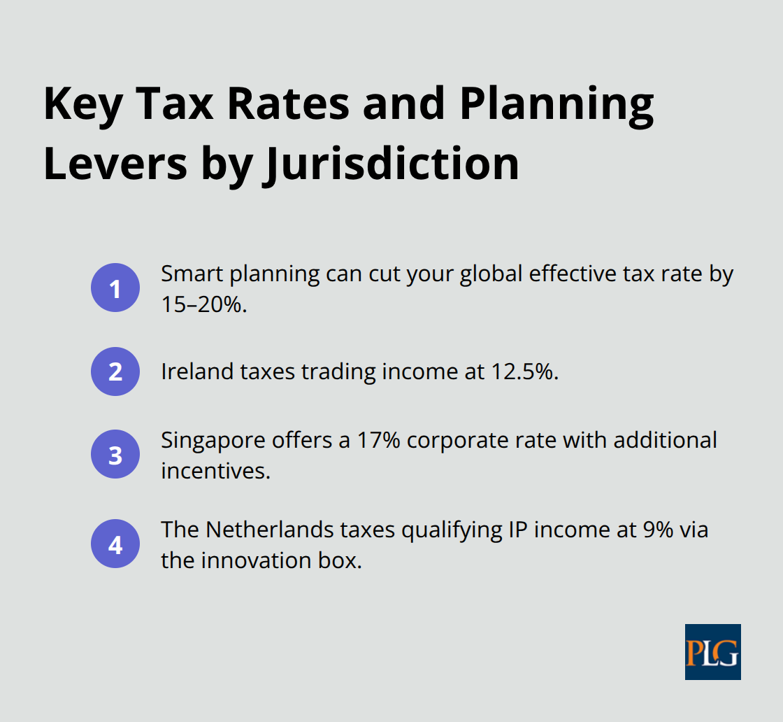 Compact list summarizing 15–20% effective rate reduction and core tax rates in Ireland, Singapore, and the Netherlands. - international corporate law course