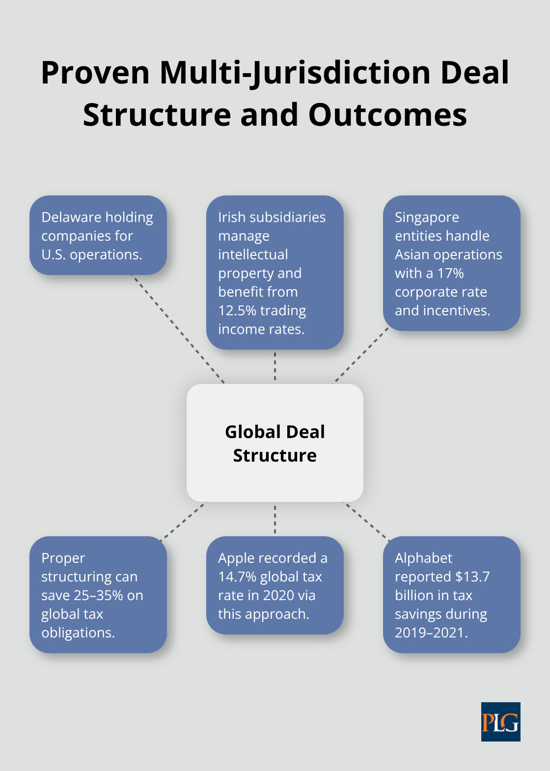 Hub-and-spoke chart showing Delaware holdco, Irish IP, Singapore operations, and measured outcomes for tax efficiency. - international corporate law course