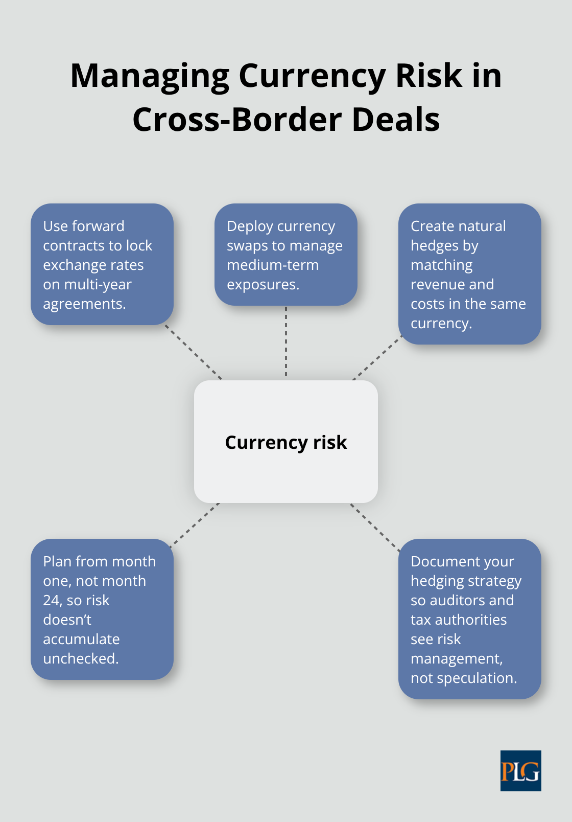 Hub-and-spoke map of core tactics to manage currency risk in international contracts. - international corporate law