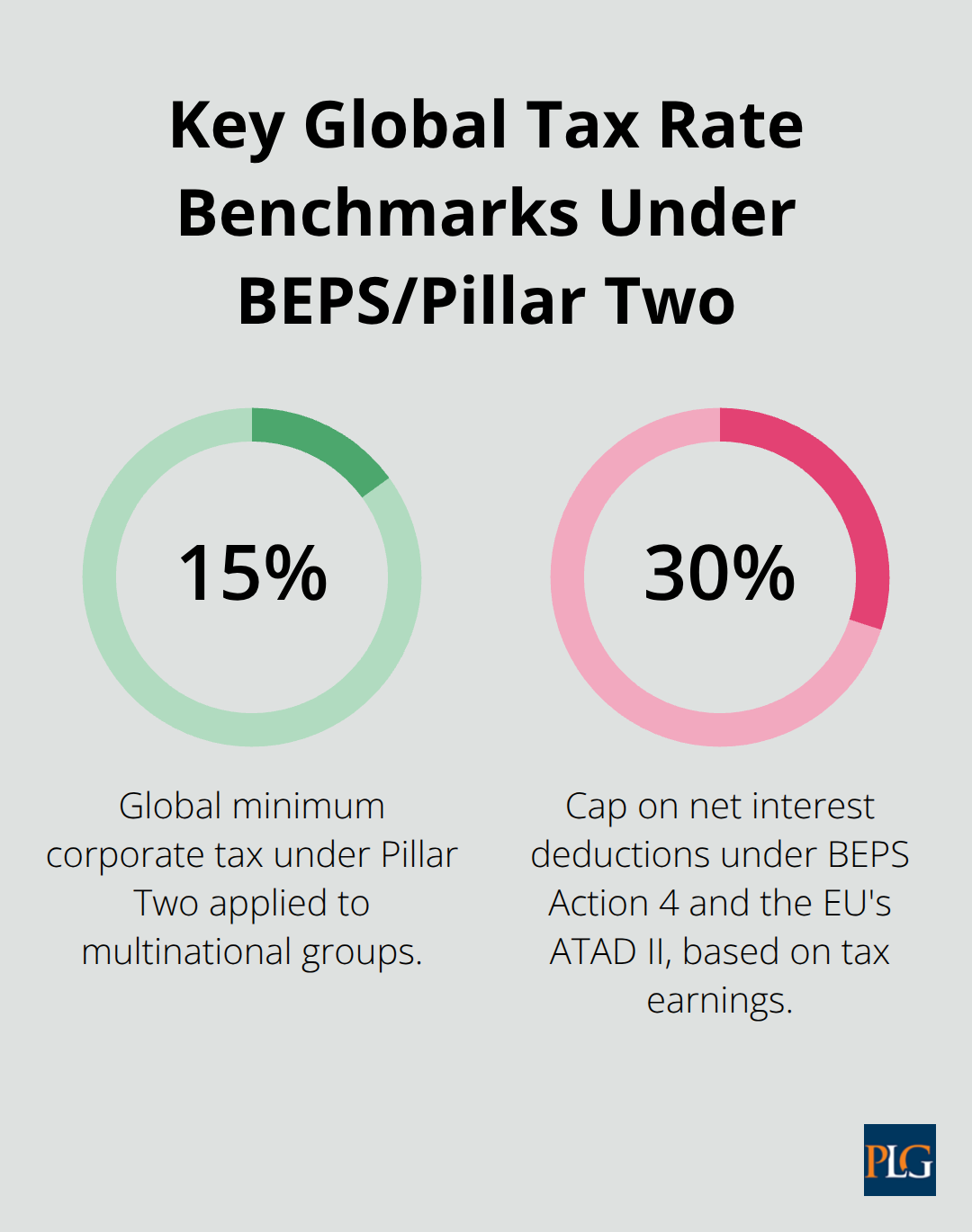 Infographic showing the 15% global minimum corporate tax and the 30% cap on net interest deductions. - international corporate structuring