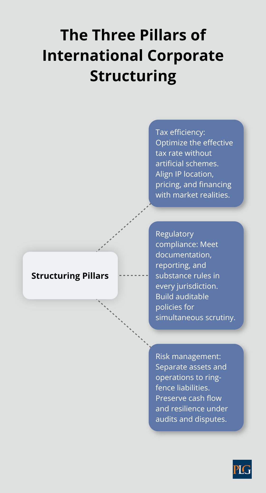 Hub-and-spoke graphic illustrating tax efficiency, regulatory compliance, and risk management. - international corporate structuring