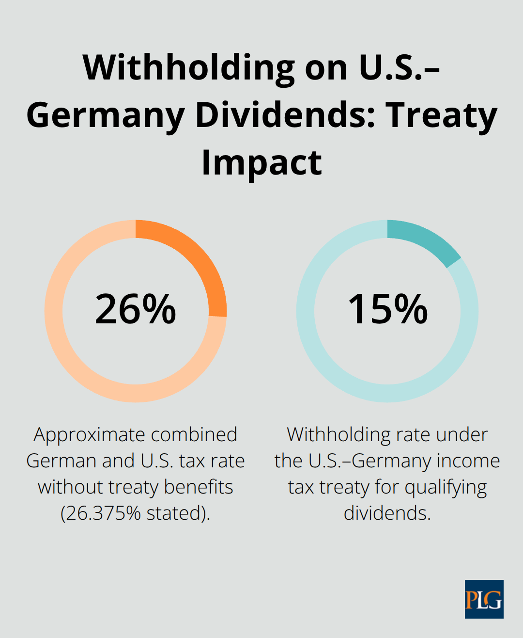 Comparison of dividend withholding: 26.375% without treaty vs 15% with U.S.–Germany treaty.