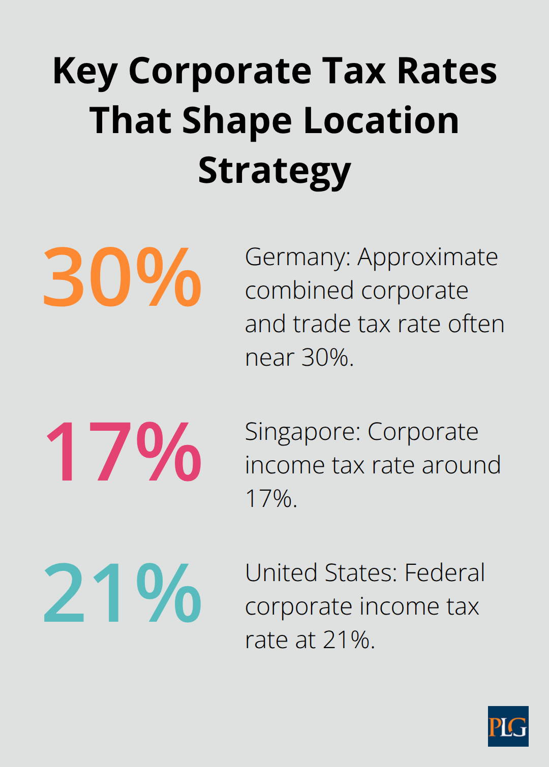 Chart comparing example corporate tax rates that influence multinational startup planning - International tax planning