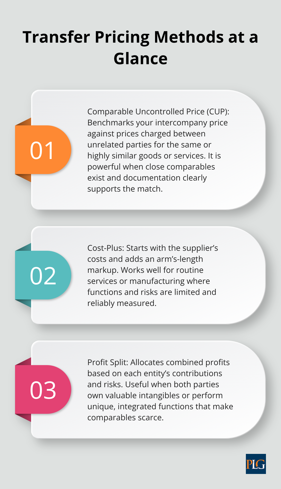 Stylized list explaining three common transfer pricing methods for intercompany transactions