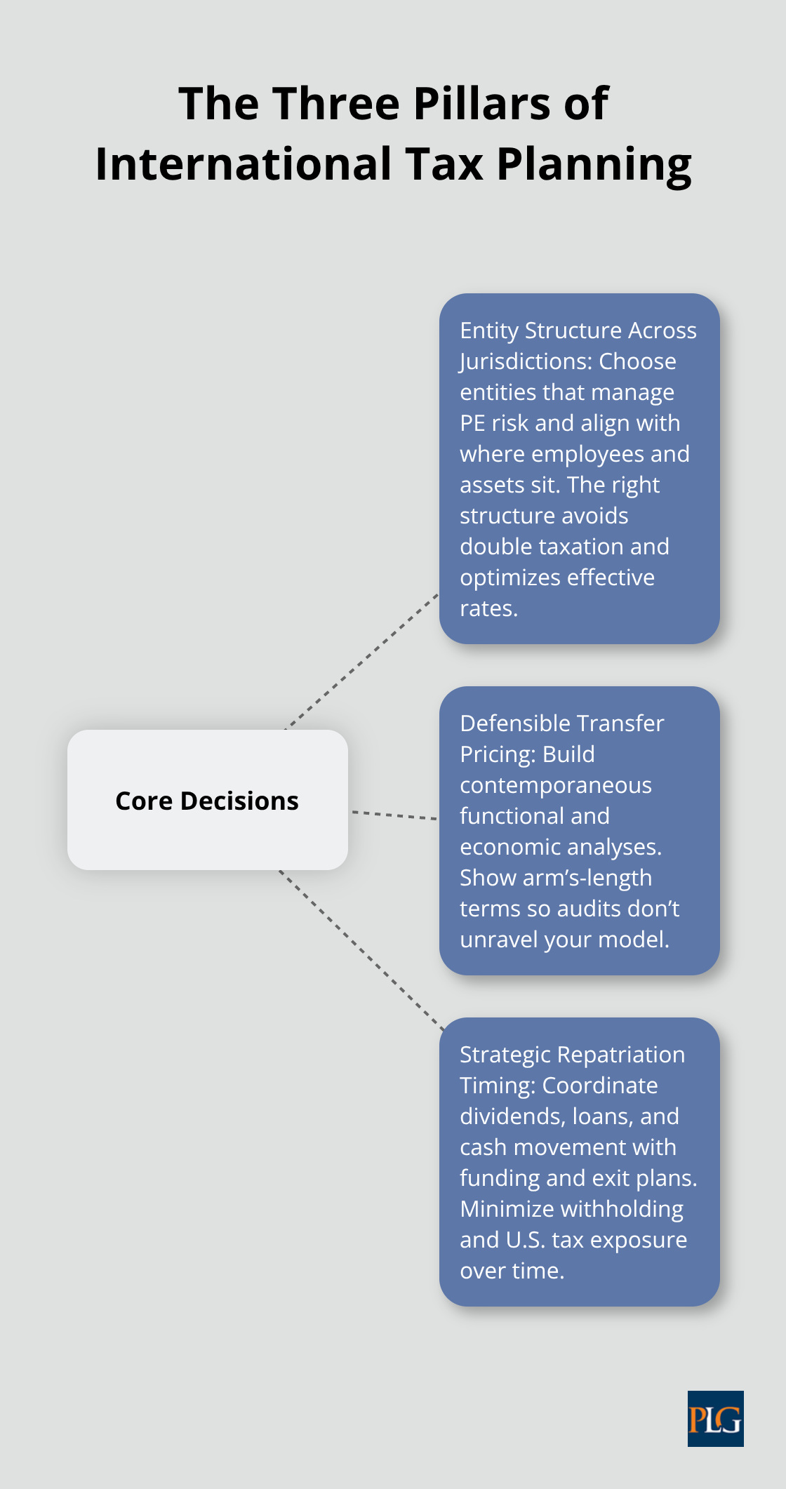 Hub-and-spoke diagram showing the core decisions for multinational startup tax strategy - International tax planning