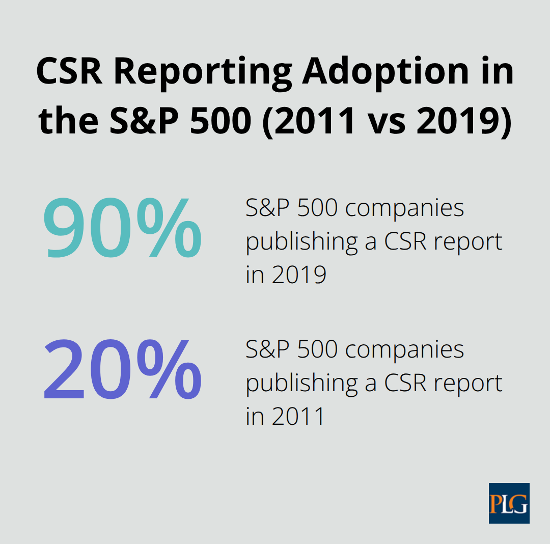 Share of S&P 500 companies publishing CSR reports in 2011 and 2019 - is corporate social responsibility a law