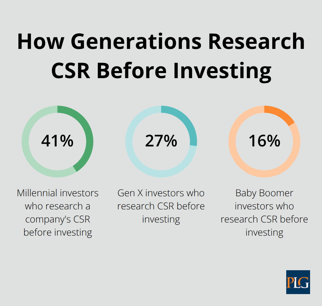 Share of investors by generation who research CSR practices before investing - is corporate social responsibility a law