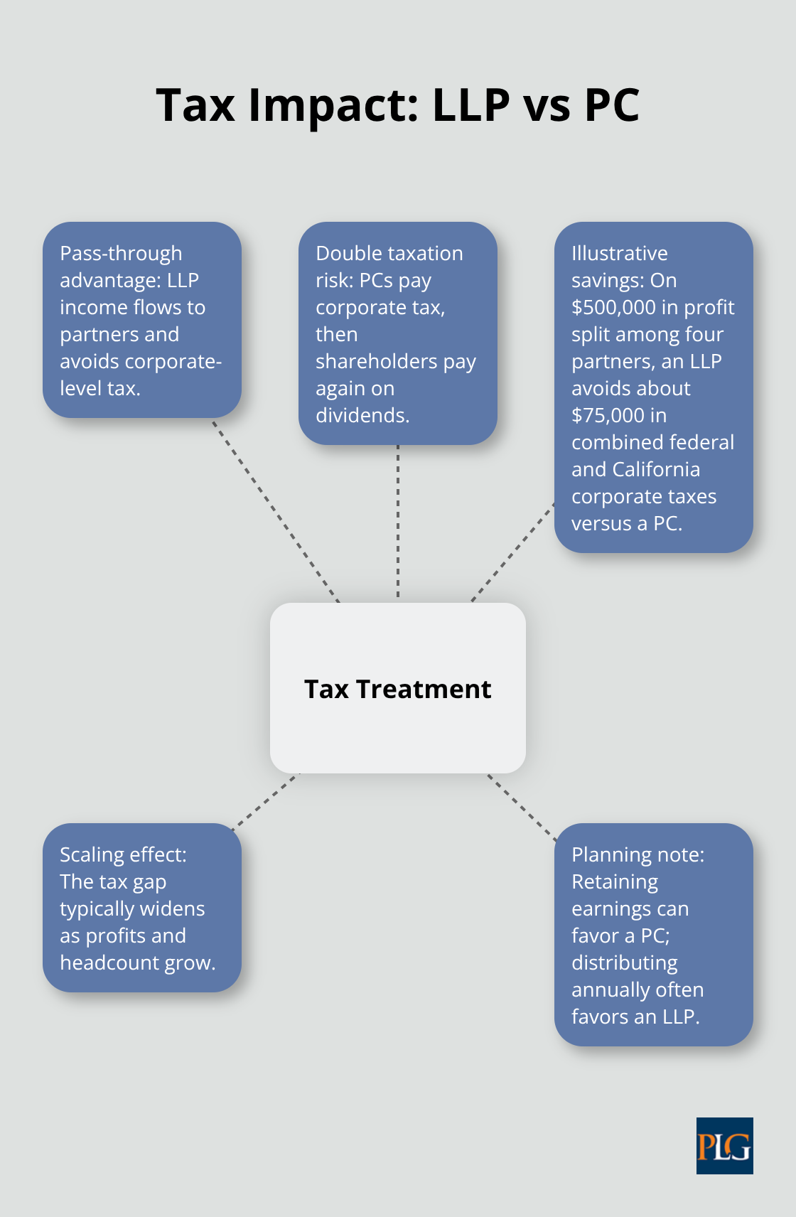Visualization of pass-through taxation advantages for LLPs versus double taxation for PCs, with example savings and planning notes
