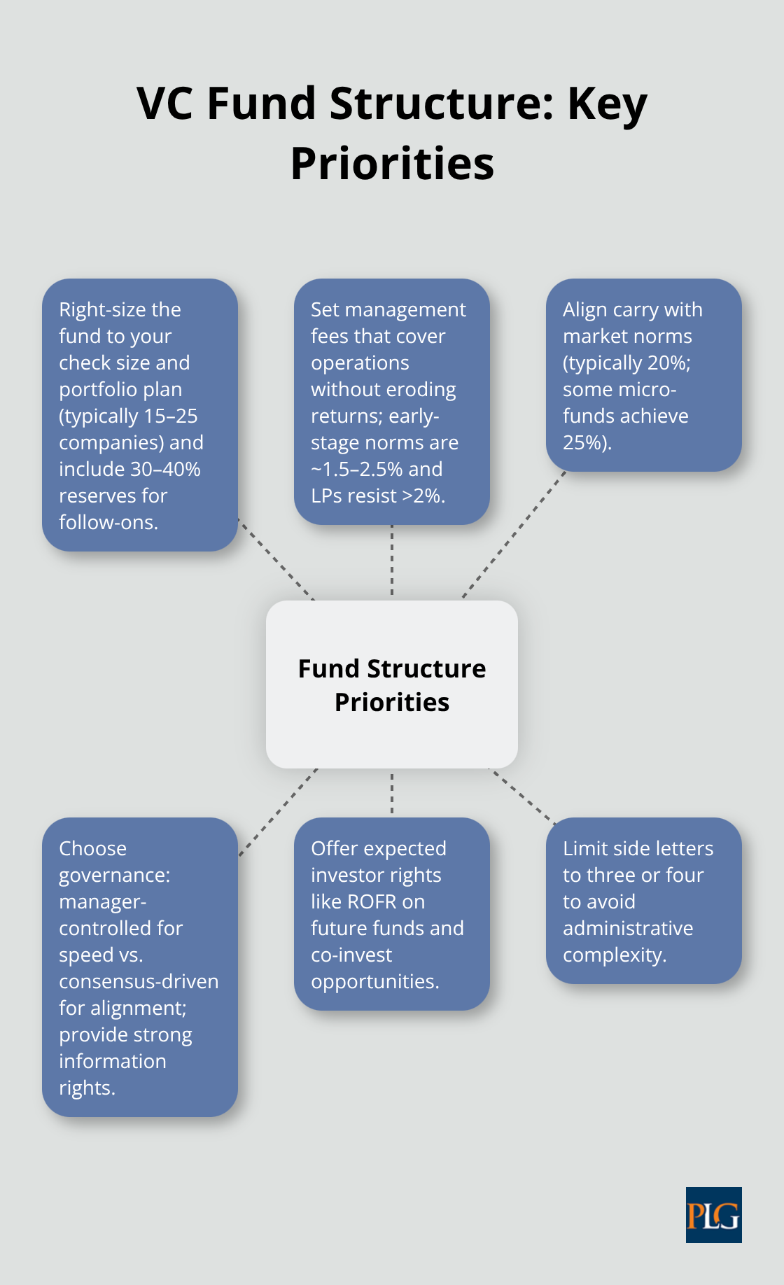 Hub-and-spoke diagram showing core fund structure choices and their related considerations for U.S. venture funds. - national venture capital association forms