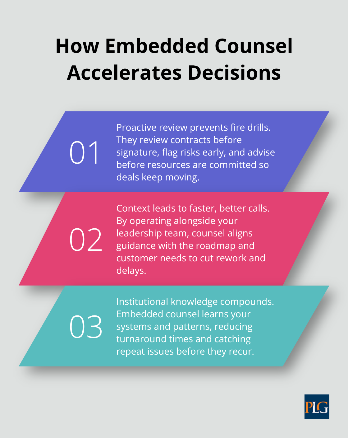 Three key ways embedded outsourced counsel speeds up startup decision-making. - Outsourced general counsel
