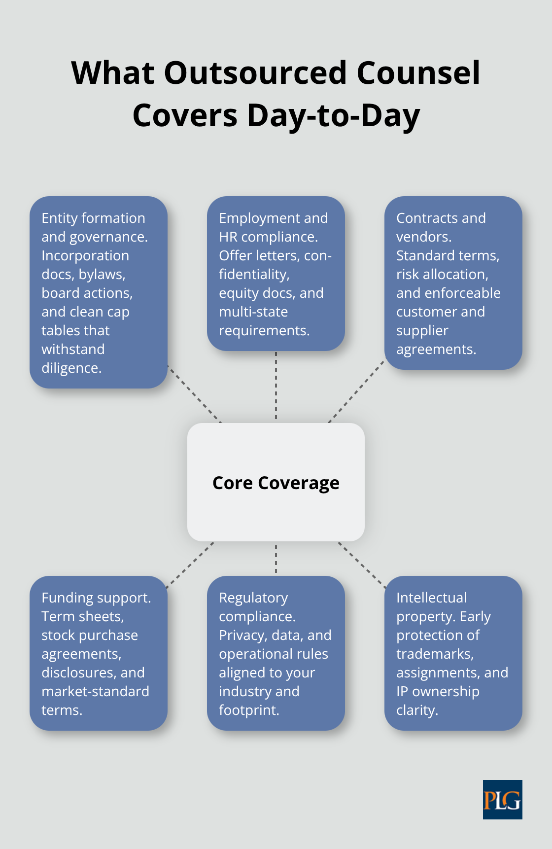 Hub-and-spoke view of core legal work handled for U.S. startups. - outsourced general counsel startup