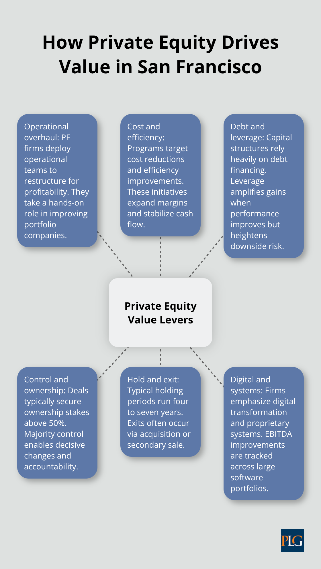 Key private equity value levers: operations, efficiency, leverage, control, timelines, and exits. - private equity vs venture capital