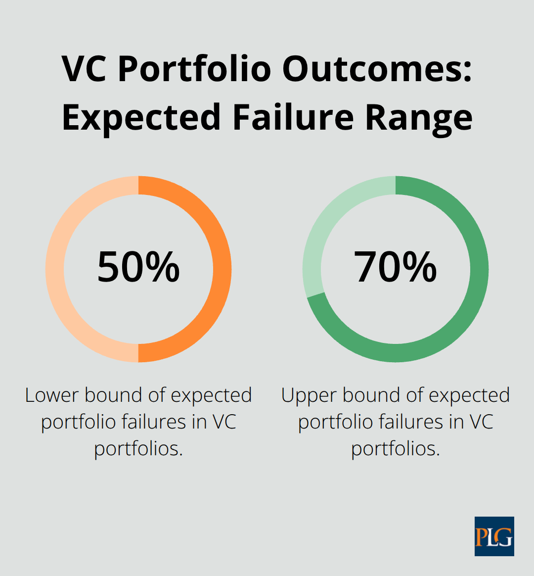 Expected range of venture capital portfolio failures based on the post. - private equity vs venture capital