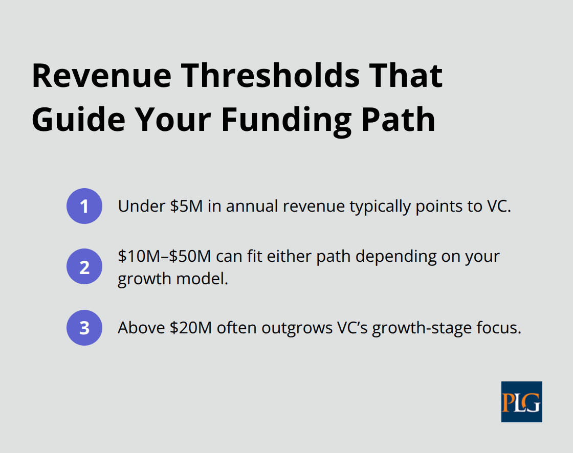 Revenue ranges that indicate whether VC or PE is the better fit.