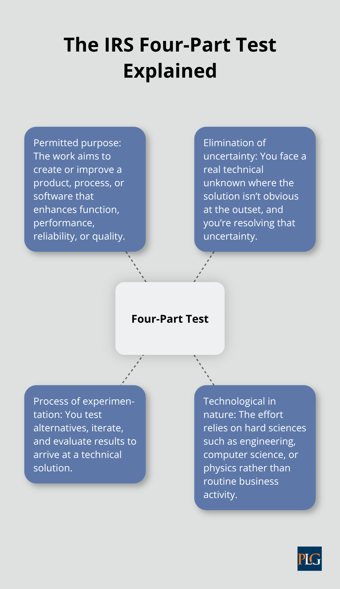 Visual overview of the IRS four-part test for R&D credit eligibility
