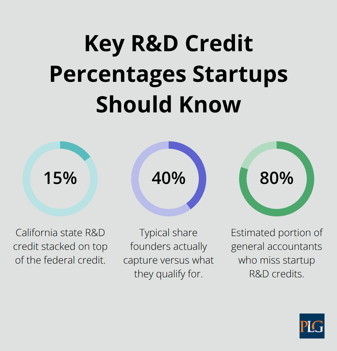Chart of core R&D credit percentages for startups - R&D tax credits startups
