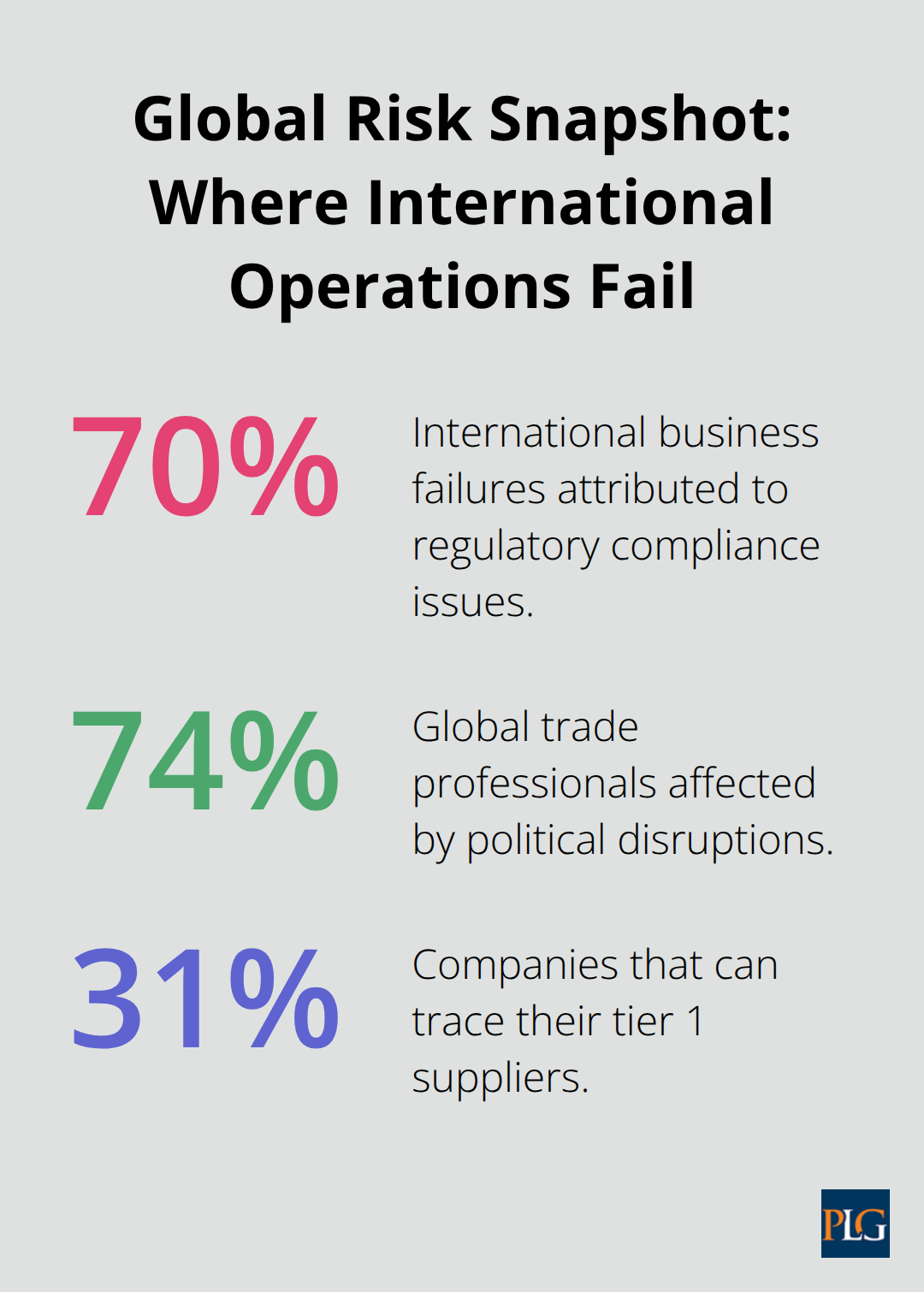 Chart showing key percentages: 70% compliance failures, 74% affected by political disruptions, 31% supplier traceability. - risk in international business management
